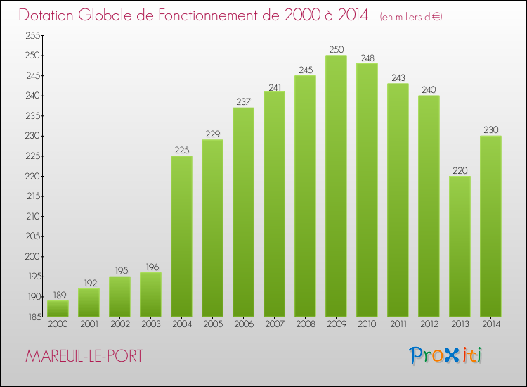 Evolution du montant de la Dotation Globale de Fonctionnement pour la commune de MAREUIL-LE-PORT de 2000 à 2014 Evolution du montant de la Dotation Globale de Fonctionnement pour MAREUIL-LE-PORT de 2000 à 2014