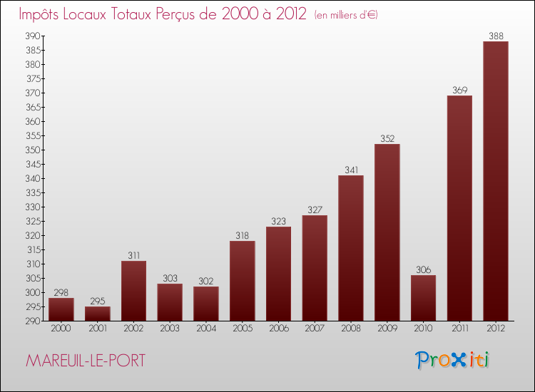 Evolution des Impôts Locaux pour la commune de MAREUIL-LE-PORT de 2000 à 2012 Evolution des Impôts Locaux pour MAREUIL-LE-PORT de 2000 à 2012