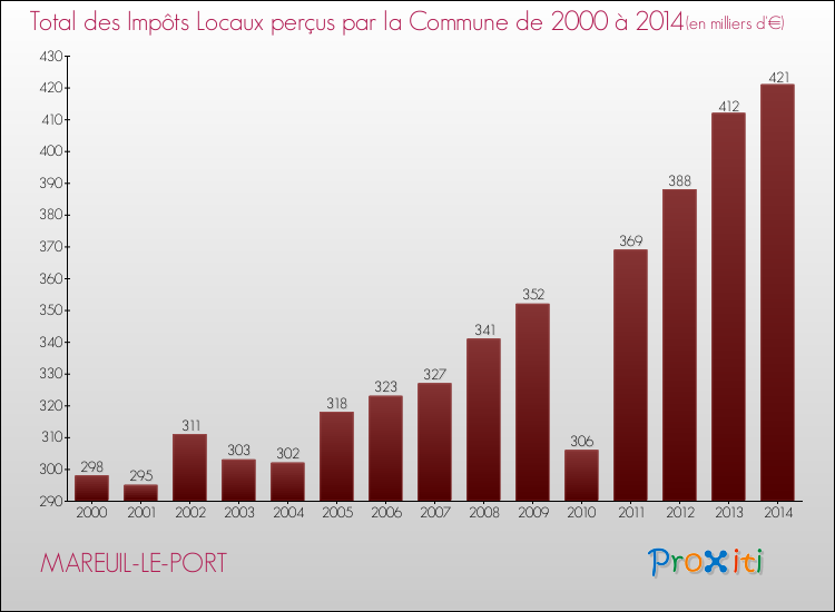 Evolution des Impôts Locaux pour la commune de MAREUIL-LE-PORT de 2000 à 2014 Evolution des Impôts Locaux pour MAREUIL-LE-PORT de 2000 à 2014