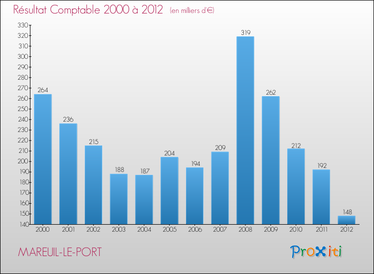 Evolution du résultat comptable pour la commune de MAREUIL-LE-PORT de 2000 à 2012 Evolution du résultat comptable pour MAREUIL-LE-PORT de 2000 à 2012