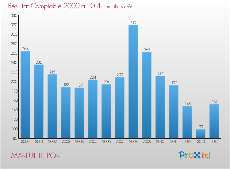 Evolution du résultat comptable pour la commune de MAREUIL-LE-PORT de 2000 à 2014 Evolution du résultat comptable pour MAREUIL-LE-PORT de 2000 à 2014