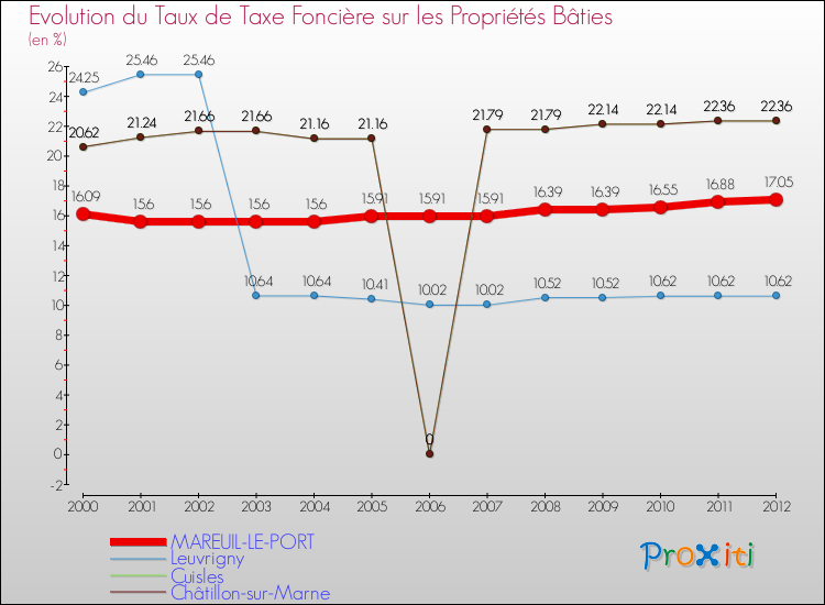 Evolution du taux de la taxe foncière sur le bati pour MAREUIL-LE-PORT et les communes proches de 2000 à 2012 Comparaison des taux de taxe foncière sur le bati pour MAREUIL-LE-PORT et les communes voisines de 2000 à 2012