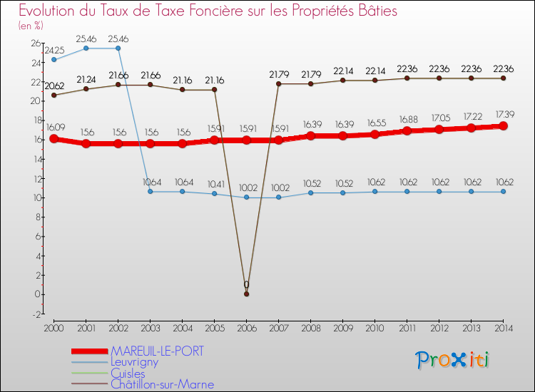 Evolution du taux de la taxe foncière sur le bati pour MAREUIL-LE-PORT et les communes proches de 2000 à 2014 Comparaison des taux de taxe foncière sur le bati pour MAREUIL-LE-PORT et les communes voisines de 2000 à 2014