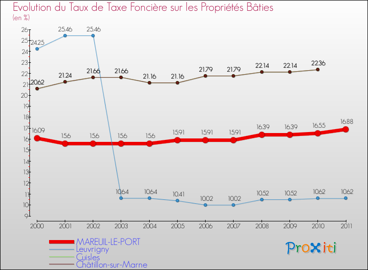 Evolution du taux de la taxe foncière sur le bati pour MAREUIL-LE-PORT et les communes proches Comparaison des taux de taxe foncière sur le bati pour MAREUIL-LE-PORT et les communes voisines