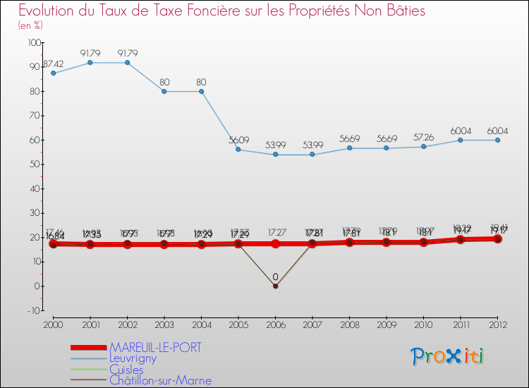 Evolution du taux de la taxe foncière sur les immeubles et terrains non batis pour MAREUIL-LE-PORT et les communes proches de 2000 à 2012 Comparaison des taux de la taxe foncière sur les immeubles et terrains non batis pour MAREUIL-LE-PORT et les communes voisines de 2000 à 2012