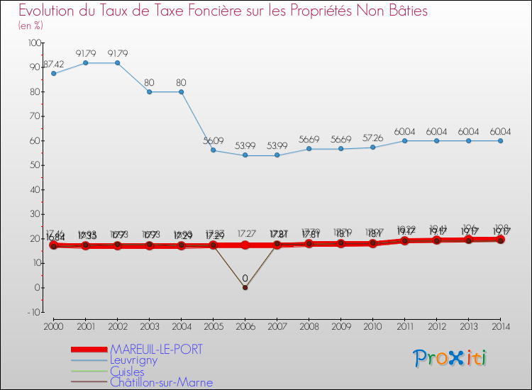 Evolution du taux de la taxe foncière sur les immeubles et terrains non batis pour MAREUIL-LE-PORT et les communes proches de 2000 à 2014 Comparaison des taux de la taxe foncière sur les immeubles et terrains non batis pour MAREUIL-LE-PORT et les communes voisines de 2000 à 2014