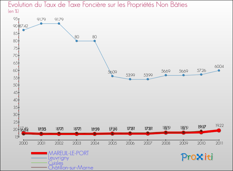 Evolution du taux de la taxe foncière sur les immeubles et terrains non batis pour MAREUIL-LE-PORT et les communes proches Comparaison des taux de la taxe foncière sur les immeubles et terrains non batis pour MAREUIL-LE-PORT et les communes voisines