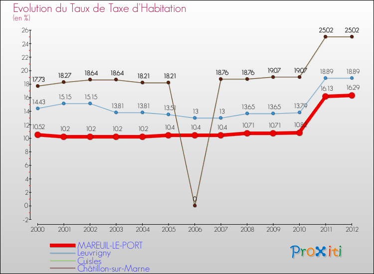 Evolution du taux de la taxe d'habitation pour MAREUIL-LE-PORT et les communes proches Comparaison des taux de la taxe d'habitation pour MAREUIL-LE-PORT et les communes voisines