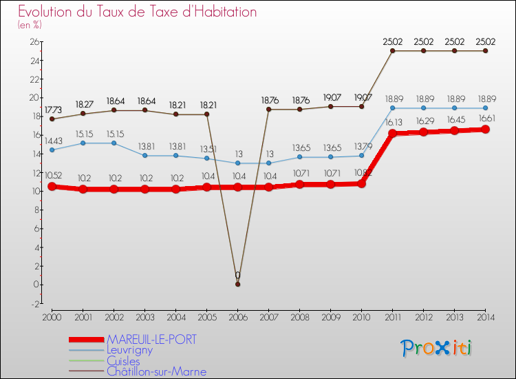 Evolution du taux de la taxe d'habitation pour MAREUIL-LE-PORT et les communes proches de 2000 à 2014 Comparaison des taux de la taxe d'habitation pour MAREUIL-LE-PORT et les communes voisines de 2000 à 2014