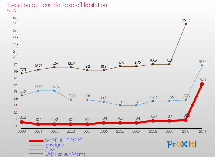 Evolution du taux de la taxe d'habitation pour MAREUIL-LE-PORT et les communes proches Comparaison des taux de la taxe d'habitation pour MAREUIL-LE-PORT et les communes voisines