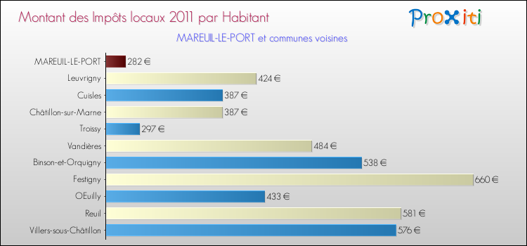 Montant des impôts locaux par Habitant pour MAREUIL-LE-PORT et les communes proches Comparaison des impôts locaux par habitant pour MAREUIL-LE-PORT et les communes voisines