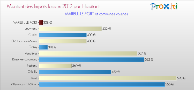 Montant des impôts locaux par Habitant pour MAREUIL-LE-PORT et les communes proches Comparaison des impôts locaux par habitant pour MAREUIL-LE-PORT et les communes voisines