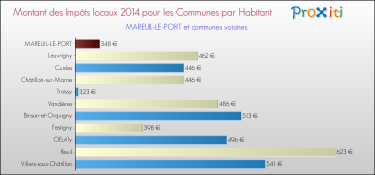 Montant des impôts locaux par Habitant pour MAREUIL-LE-PORT et les communes proches en 2014 Comparaison des impôts locaux par habitant pour MAREUIL-LE-PORT et les communes voisines en 2014