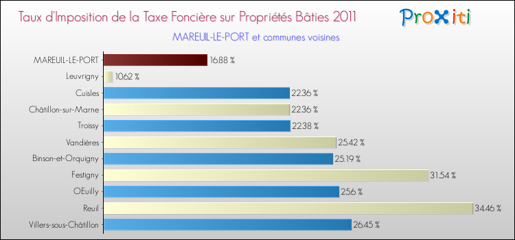 Taux d'imposition de la taxe foncière sur le bati 2011 pour MAREUIL-LE-PORT et les communes proches Comparaison des taux d'imposition de la taxe foncière sur le bati 2011 pour MAREUIL-LE-PORT et les communes voisines