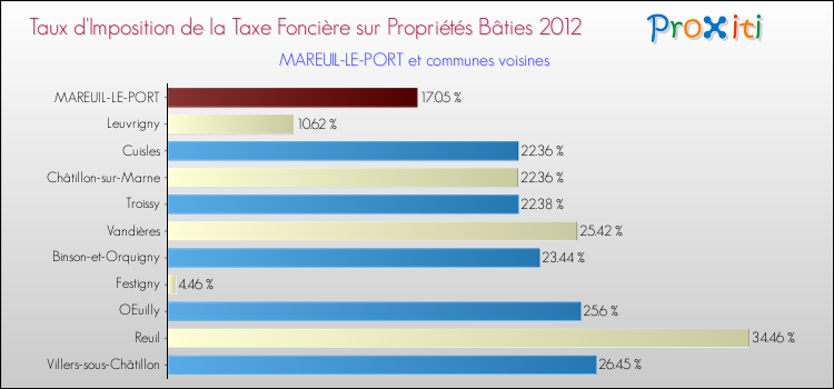 Taux d'imposition de la taxe foncière sur le bati 2012 pour MAREUIL-LE-PORT et les communes proches Comparaison des taux d'imposition de la taxe foncière sur le bati 2012 pour MAREUIL-LE-PORT et les communes voisines