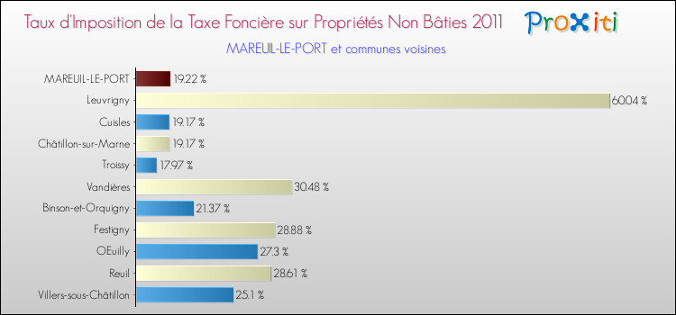 Taux d'imposition de la taxe foncière sur les immeubles et terrains non batis 2011 pour MAREUIL-LE-PORT et les communes proches Comparaison des taux d'imposition de la taxe foncière sur les immeubles et terrains non batis 2011 pour MAREUIL-LE-PORT et les communes voisines