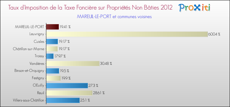 Taux d'imposition de la taxe foncière sur les immeubles et terrains non batis 2012 pour MAREUIL-LE-PORT et les communes proches Comparaison des taux d'imposition de la taxe foncière sur les immeubles et terrains non batis 2012 pour MAREUIL-LE-PORT et les communes voisines