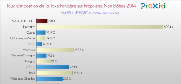 Taux d'imposition de la taxe foncière sur les immeubles et terrains non batis 2014 pour MAREUIL-LE-PORT et les communes proches Comparaison des taux d'imposition de la taxe foncière sur les immeubles et terrains non batis 2014 pour MAREUIL-LE-PORT et les communes voisines