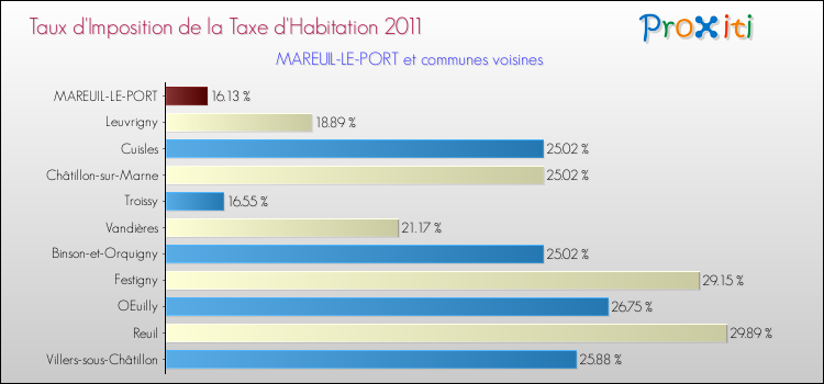Taux d'imposition de la taxe d'habitation 2011 pour MAREUIL-LE-PORT et les communes proches Comparaison des taux d'imposition de la taxe d'habitation 2011 pour MAREUIL-LE-PORT et les communes voisines