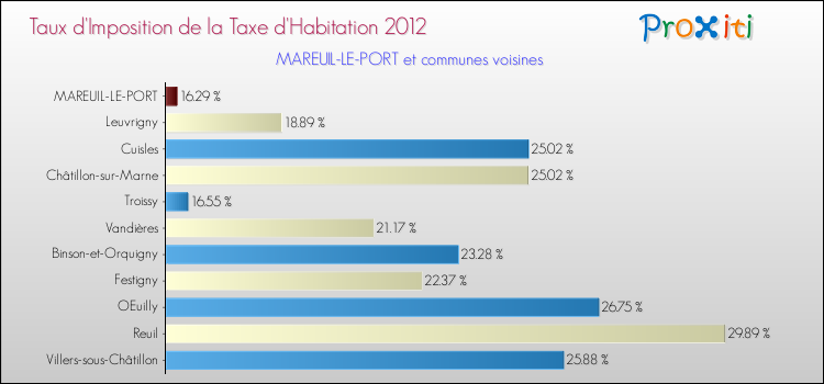 Taux d'imposition de la taxe d'habitation 2012 pour MAREUIL-LE-PORT et les communes proches Comparaison des taux d'imposition de la taxe d'habitation 2012 pour MAREUIL-LE-PORT et les communes voisines