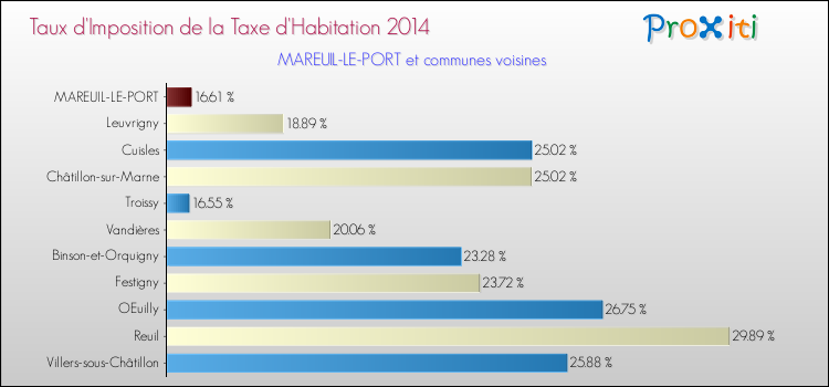 Taux d'imposition de la taxe d'habitation 2014 pour MAREUIL-LE-PORT et les communes proches Comparaison des taux d'imposition de la taxe d'habitation 2014 pour MAREUIL-LE-PORT et les communes voisines