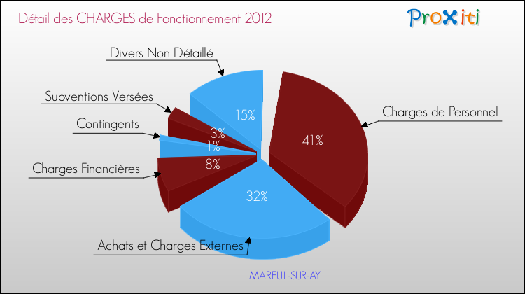 Décomposition des Charges de Fonctionnement 2012 de la commune de MAREUIL-SUR-AY Charges de Fonctionnement 2012 pour la commune de MAREUIL-SUR-AY