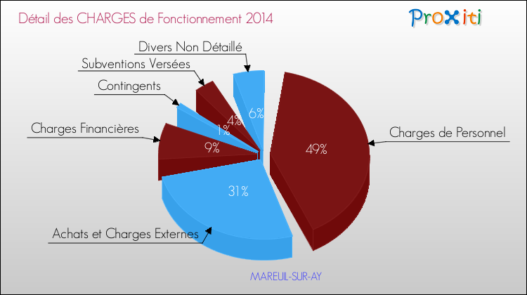 Décomposition des Charges de Fonctionnement 2014 de la commune de MAREUIL-SUR-AY Charges de Fonctionnement 2014 pour la commune de MAREUIL-SUR-AY