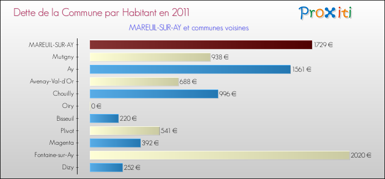 Dette par habitant de la commune en 2011 pour MAREUIL-SUR-AY et les communes proches Comparaison de la dette par habitant de la commune en 2011 pour MAREUIL-SUR-AY et les communes voisines