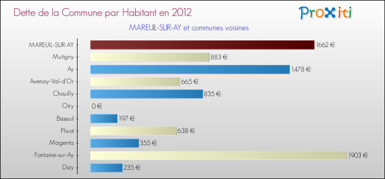 Dette par habitant de la commune en 2012 pour MAREUIL-SUR-AY et les communes proches Comparaison de la dette par habitant de la commune en 2012 pour MAREUIL-SUR-AY et les communes voisines