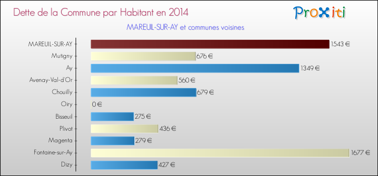 Dette par habitant de la commune en 2014 pour MAREUIL-SUR-AY et les communes proches Comparaison de la dette par habitant de la commune en 2014 pour MAREUIL-SUR-AY et les communes voisines