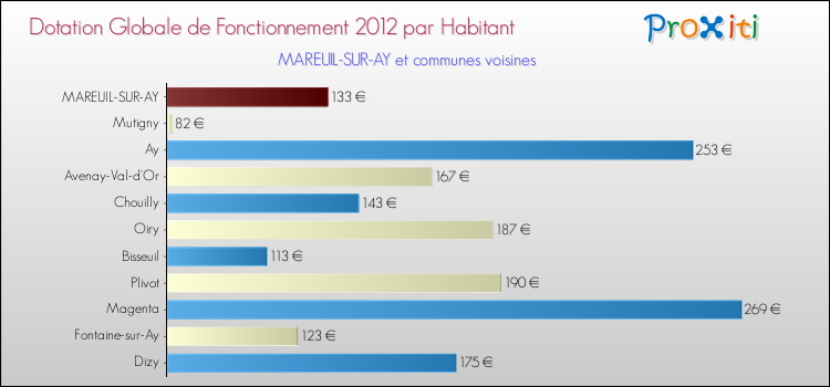 Montant des dotations globales de fonctionnement DGF par Habitant pour MAREUIL-SUR-AY et les communes proches Comparaison des des dotations globales de fonctionnement DGF par habitant pour MAREUIL-SUR-AY et les communes voisines