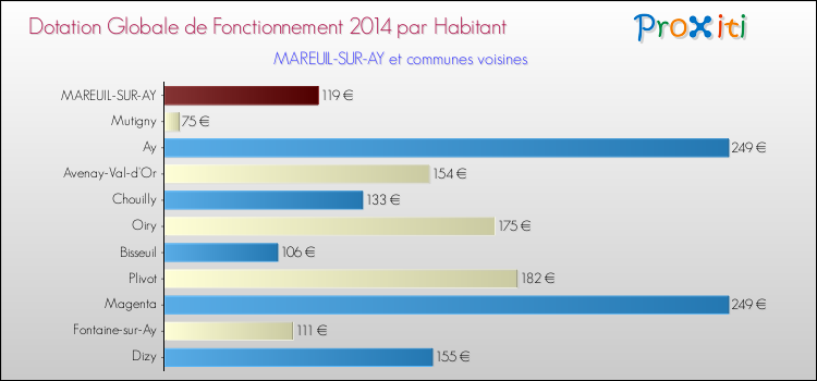 Montant des dotations globales de fonctionnement DGF par Habitant pour MAREUIL-SUR-AY et les communes proches en 2014. Comparaison des des dotations globales de fonctionnement DGF par habitant pour MAREUIL-SUR-AY et les communes voisines en 2014.