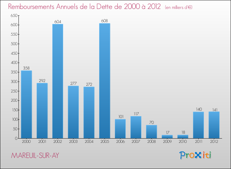 Evolution de l'annuité de la dette pour la commune de MAREUIL-SUR-AY de 2000 à 2012 Annuités de la dette pour MAREUIL-SUR-AY de 2000 à 2012