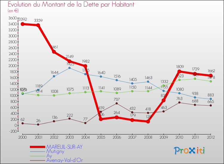 Evolution de la dette par habitant pour la commune de MAREUIL-SUR-AY et les communes proches de 2000 à 2012 Comparaison de la dette par habitant pour MAREUIL-SUR-AY et les communes voisines de 2000 à 2012