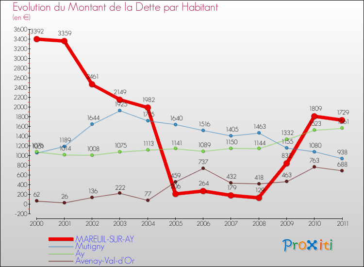 Evolution de la dette par habitant pour la commune de MAREUIL-SUR-AY et les communes proches Comparaison de la dette par habitant pour MAREUIL-SUR-AY et les communes voisines