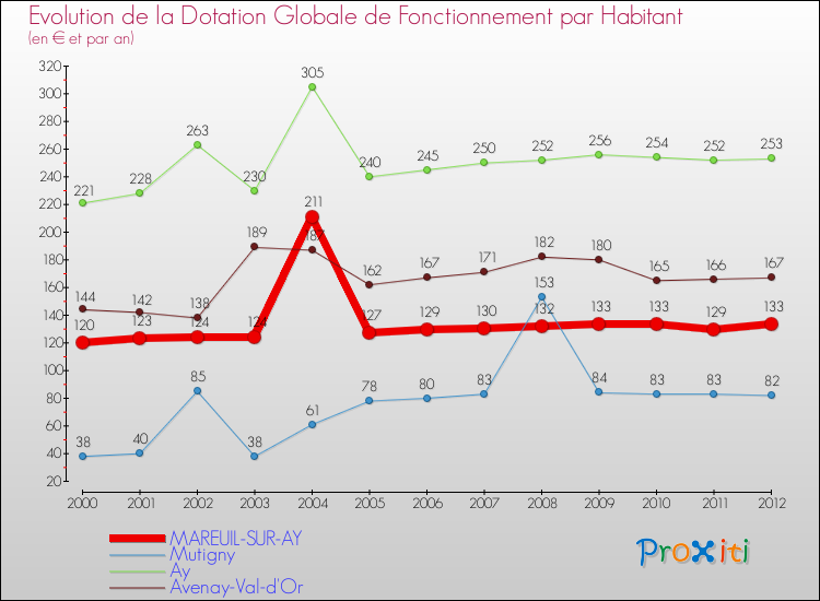 Evolution et montant de la dotation globale de fonctionnement par Habitant pour MAREUIL-SUR-AY et les communes proches Comparaison des dotations globales de fonctionnement par habitant pour MAREUIL-SUR-AY et les communes voisines