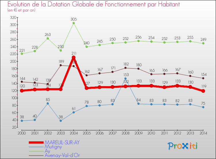 Evolution et montant de la dotation globale de fonctionnement par Habitant pour MAREUIL-SUR-AY et les communes proches de 2000 à 2014. Comparaison des dotations globales de fonctionnement par habitant pour MAREUIL-SUR-AY et les communes voisines de 2000 à 2014.