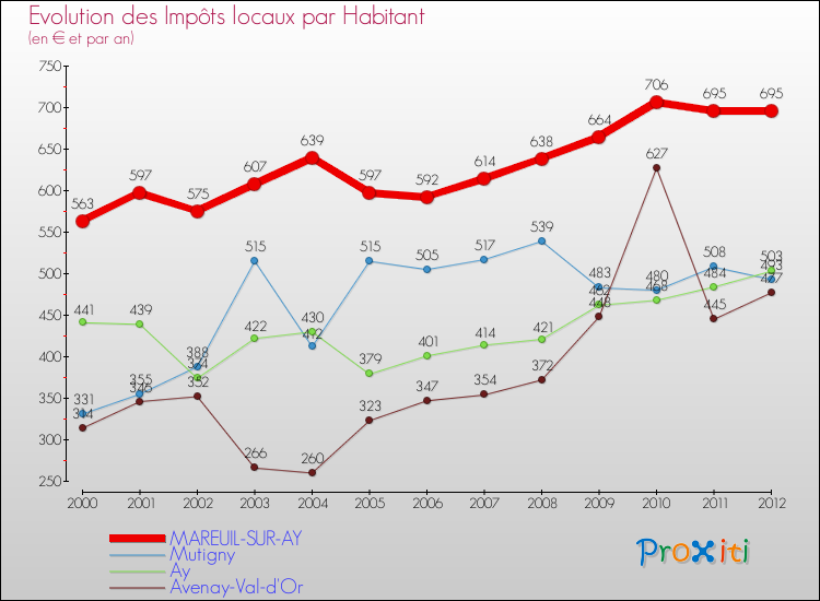 Evolution et montant des impôts locaux par Habitant pour MAREUIL-SUR-AY et les communes proches Comparaison des impôts locaux par habitant pour MAREUIL-SUR-AY et les communes voisines