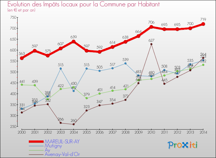 Evolution et montant des impôts locaux par Habitant pour MAREUIL-SUR-AY et les communes proches de 2000 à 2014 Comparaison des impôts locaux par habitant pour MAREUIL-SUR-AY et les communes voisines de 2000 à 2014