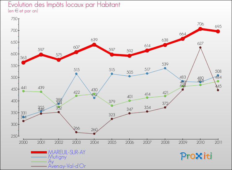 Evolution et montant des impôts locaux par Habitant pour MAREUIL-SUR-AY et les communes proches Comparaison des impôts locaux par habitant pour MAREUIL-SUR-AY et les communes voisines