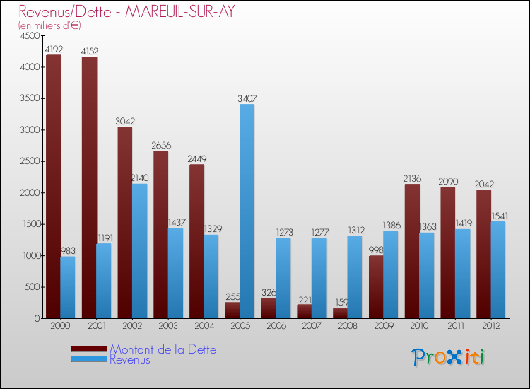Evolution comparée de la dette et des revenus pour la commune de MAREUIL-SUR-AY de 2000 à 2012 Comparaison de la dette et des revenus pour MAREUIL-SUR-AY de 2000 à 2012