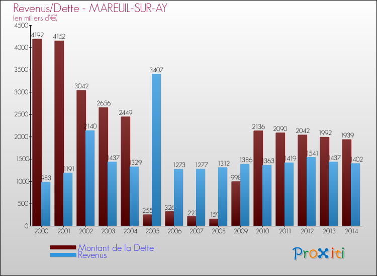 Evolution comparée de la dette et des revenus pour la commune de MAREUIL-SUR-AY de 2000 à 2014 Comparaison de la dette et des revenus pour MAREUIL-SUR-AY de 2000 à 2014