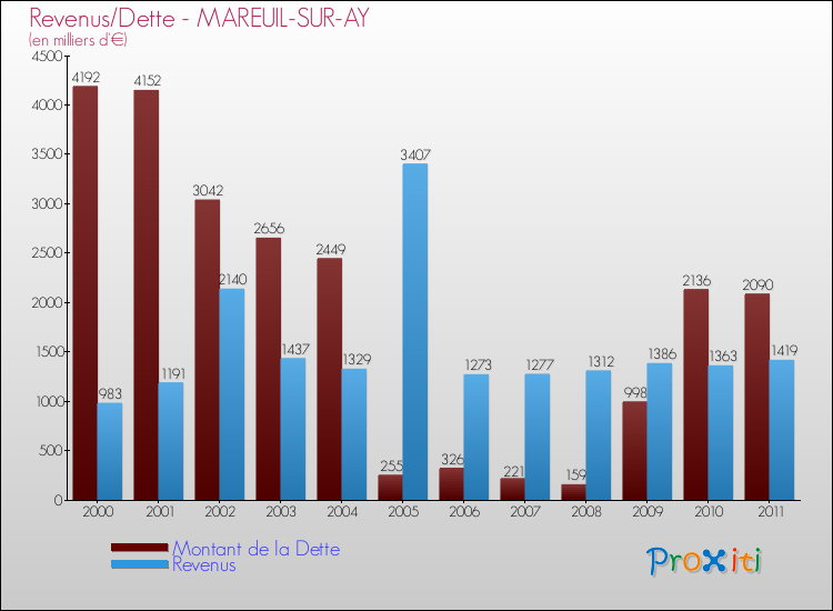 Evolution comparée de la dette et des revenus pour la commune de MAREUIL-SUR-AY de 2000 à 2011 Comparaison de la dette et des revenus pour MAREUIL-SUR-AY de 2000 à 2011