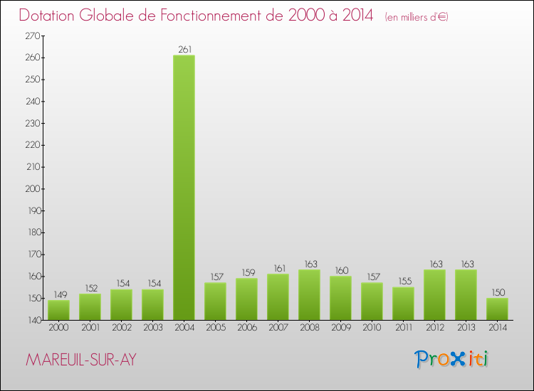 Evolution du montant de la Dotation Globale de Fonctionnement pour la commune de MAREUIL-SUR-AY de 2000 à 2014 Evolution du montant de la Dotation Globale de Fonctionnement pour MAREUIL-SUR-AY de 2000 à 2014