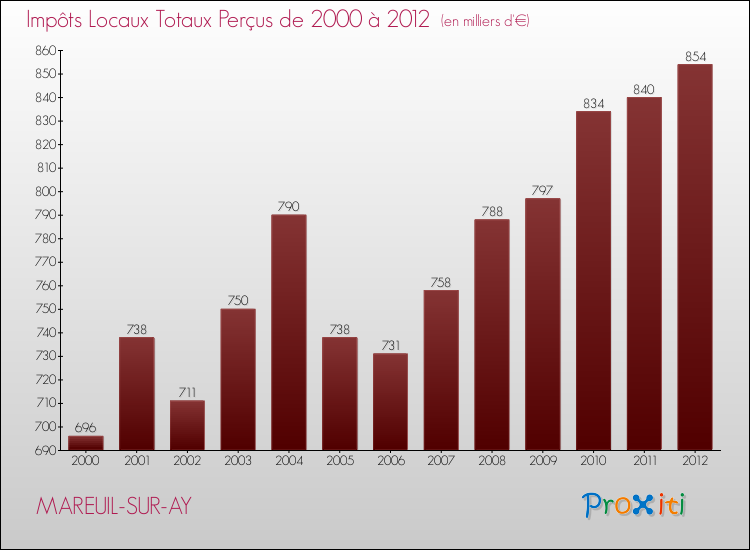Evolution des Impôts Locaux pour la commune de MAREUIL-SUR-AY de 2000 à 2012 Evolution des Impôts Locaux pour MAREUIL-SUR-AY de 2000 à 2012