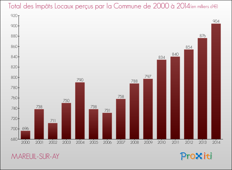 Evolution des Impôts Locaux pour la commune de MAREUIL-SUR-AY de 2000 à 2014 Evolution des Impôts Locaux pour MAREUIL-SUR-AY de 2000 à 2014