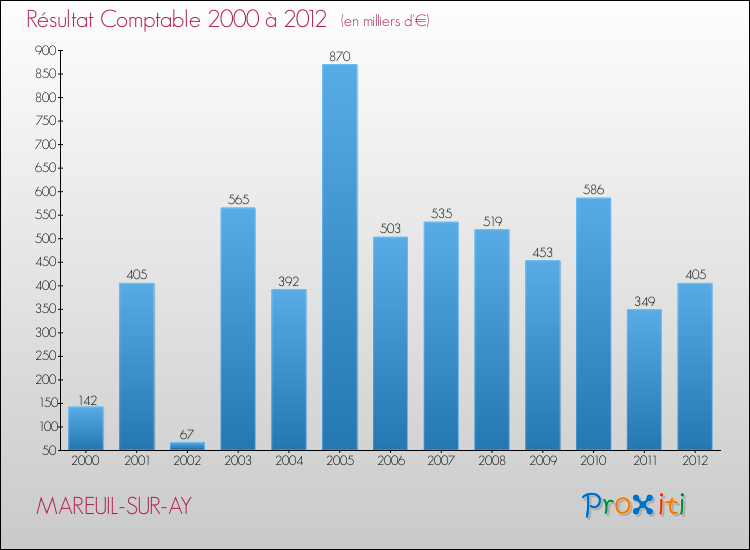 Evolution du résultat comptable pour la commune de MAREUIL-SUR-AY de 2000 à 2012 Evolution du résultat comptable pour MAREUIL-SUR-AY de 2000 à 2012