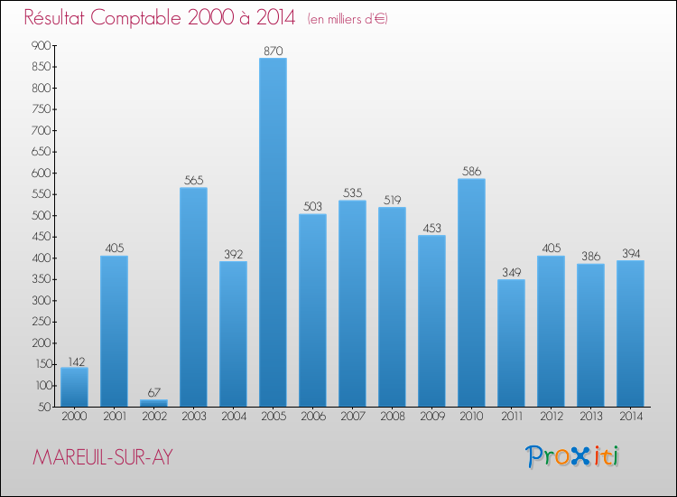 Evolution du résultat comptable pour la commune de MAREUIL-SUR-AY de 2000 à 2014 Evolution du résultat comptable pour MAREUIL-SUR-AY de 2000 à 2014