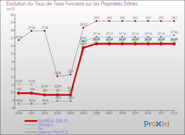 Evolution du taux de la taxe foncière sur le bati pour MAREUIL-SUR-AY et les communes proches de 2000 à 2012 Comparaison des taux de taxe foncière sur le bati pour MAREUIL-SUR-AY et les communes voisines de 2000 à 2012
