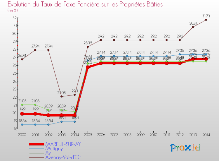 Evolution du taux de la taxe foncière sur le bati pour MAREUIL-SUR-AY et les communes proches de 2000 à 2014 Comparaison des taux de taxe foncière sur le bati pour MAREUIL-SUR-AY et les communes voisines de 2000 à 2014